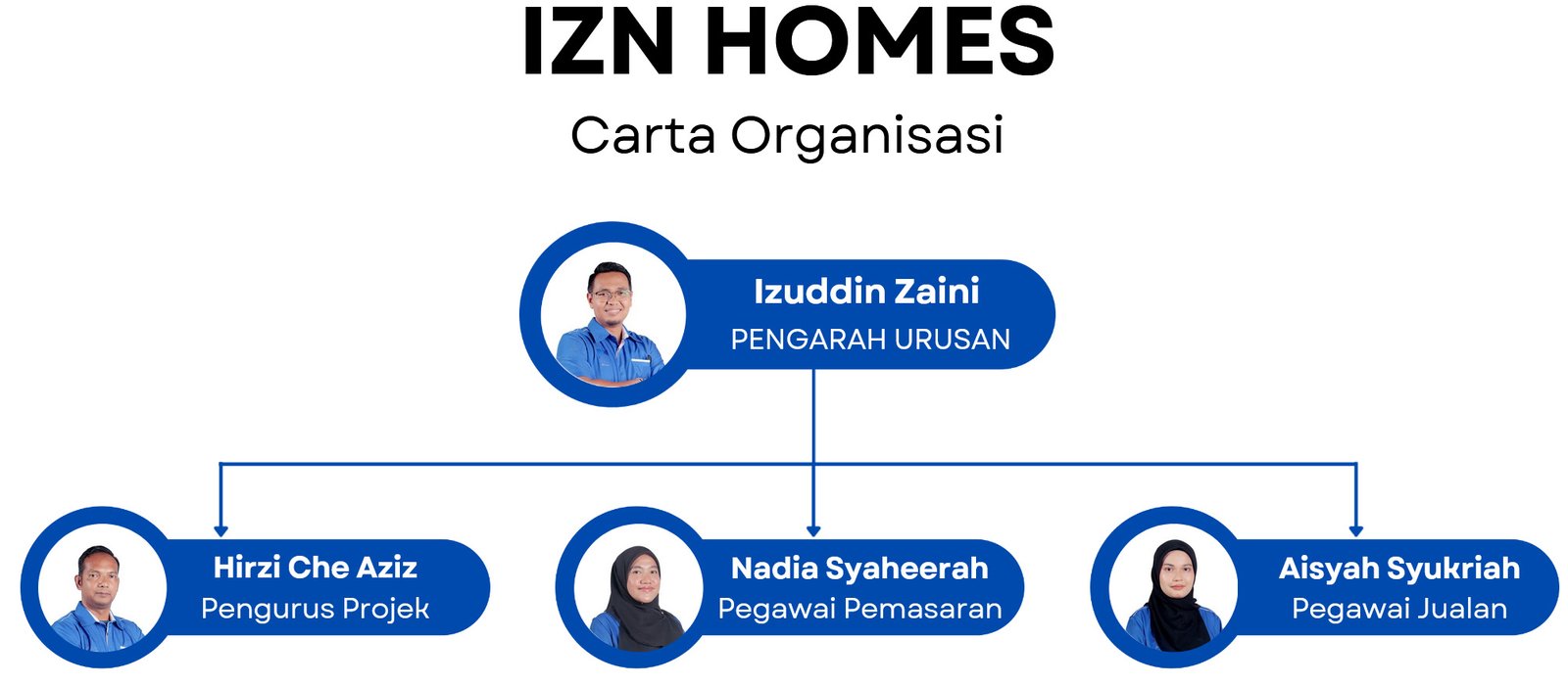 carta Organisasi IZN Homes