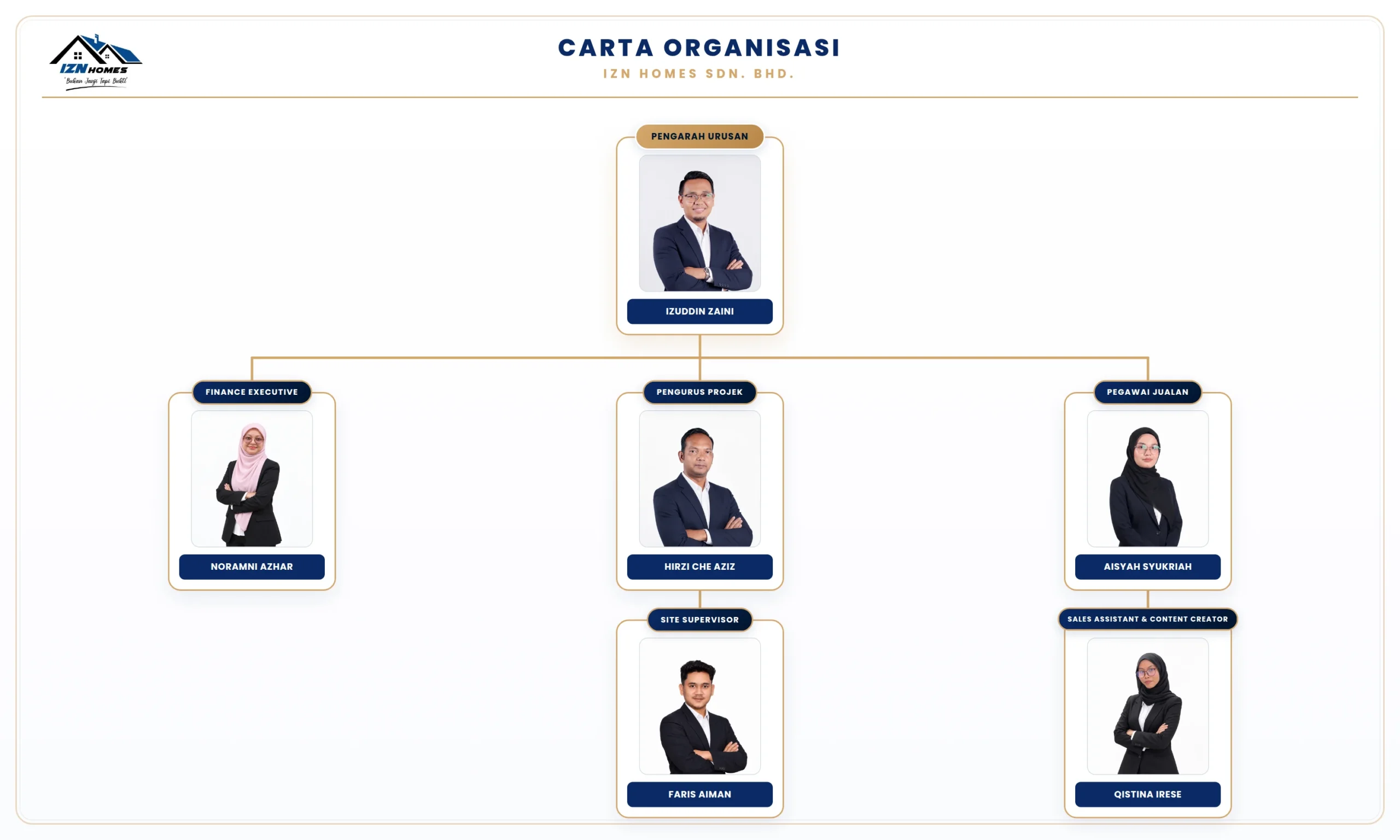 Carta Organisasi IZN Homes 2026